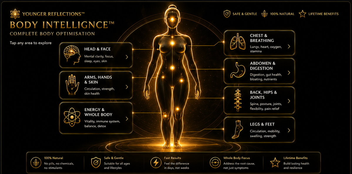 Body Intelligence premium body map with seven body-area navigation tags